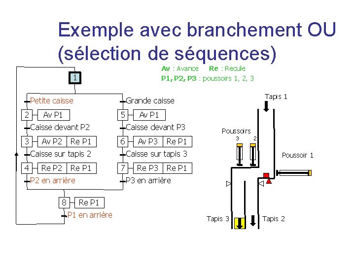 Exemple avec branchement OU (sélection de séquences) Av : Avance Re : Recule P