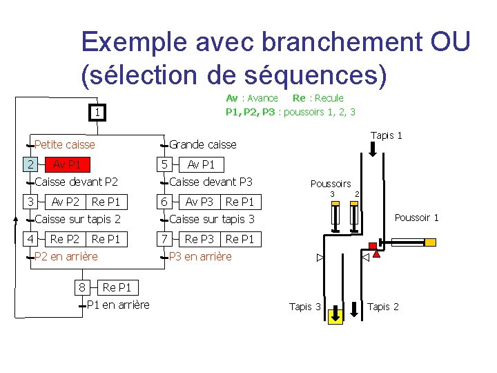 Exemple avec branchement OU (sélection de séquences) Av : Avance Re : Recule P