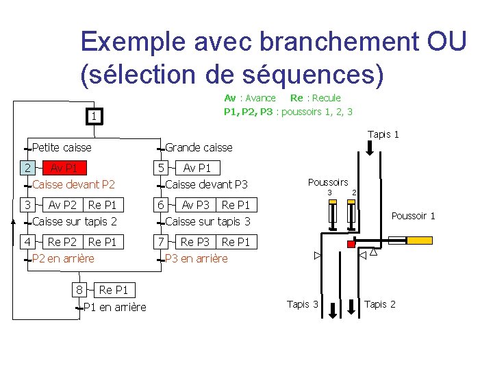 Exemple avec branchement OU (sélection de séquences) Av : Avance Re : Recule P