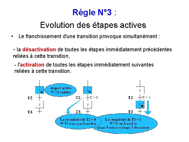 Règle N° 3 : Evolution des étapes actives • Le franchissement d'une transition provoque