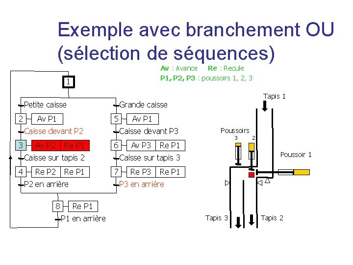 Exemple avec branchement OU (sélection de séquences) Av : Avance Re : Recule P