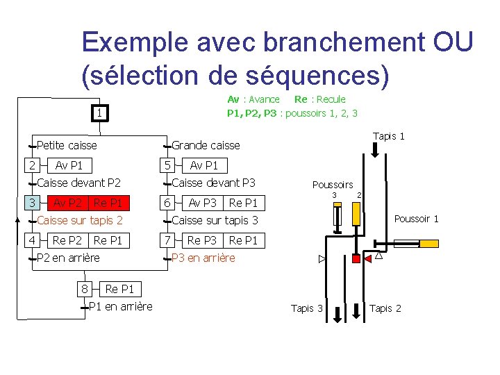 Exemple avec branchement OU (sélection de séquences) Av : Avance Re : Recule P