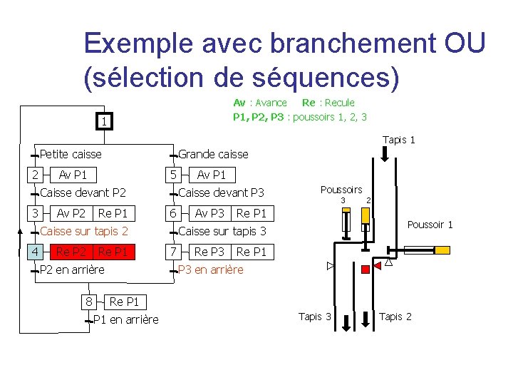 Exemple avec branchement OU (sélection de séquences) Av : Avance Re : Recule P