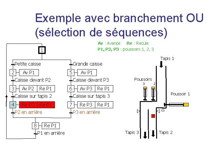 Exemple avec branchement OU (sélection de séquences) Av : Avance Re : Recule P