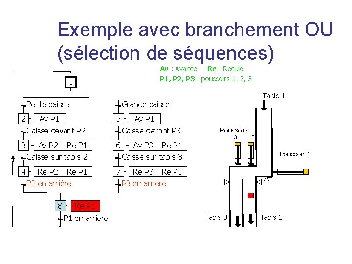 Exemple avec branchement OU (sélection de séquences) Av : Avance Re : Recule P