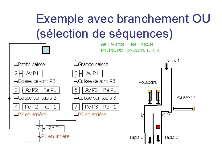 Exemple avec branchement OU (sélection de séquences) Av : Avance Re : Recule P