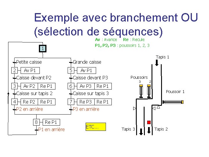 Exemple avec branchement OU (sélection de séquences) Av : Avance Re : Recule P