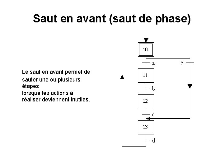  Saut en avant (saut de phase) Le saut en avant permet de sauter