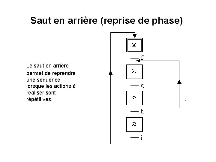 Saut en arrière (reprise de phase) Le saut en arrière permet de reprendre une