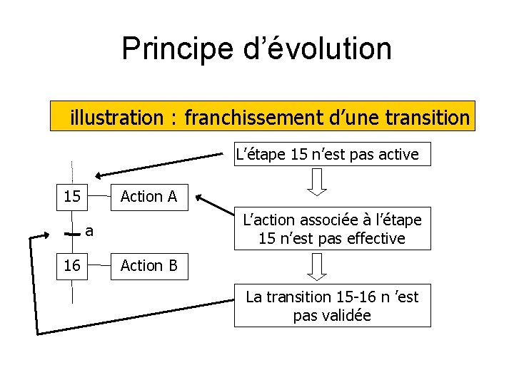 Principe d’évolution illustration : franchissement d’une transition L’étape 15 n’est pas active 15 Action