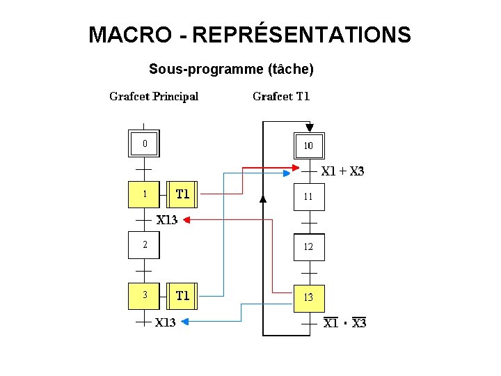 MACRO - REPRÉSENTATIONS Sous-programme (tâche) 