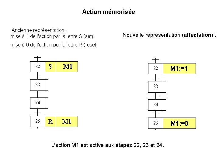 Action mémorisée Ancienne représentation : mise à 1 de l'action par la lettre S