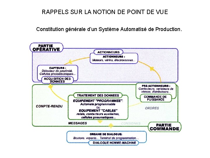 RAPPELS SUR LA NOTION DE POINT DE VUE Constitution générale d’un Système Automatisé de