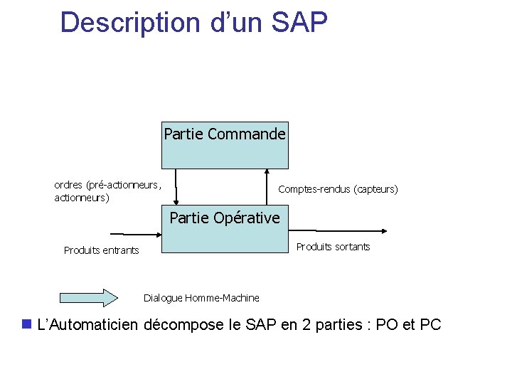 Description d’un SAP Partie Commande ordres (pré-actionneurs, actionneurs) Comptes-rendus (capteurs) Partie Opérative Produits sortants