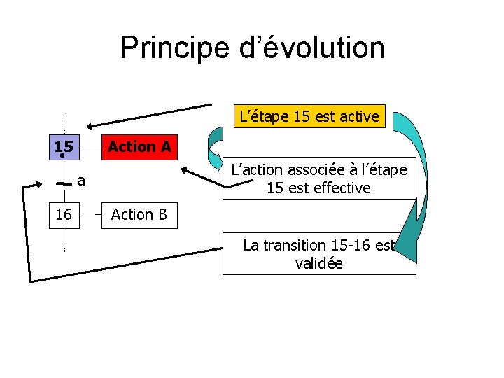 Principe d’évolution L’étape 15 est active 15 Action A L’action associée à l’étape 15