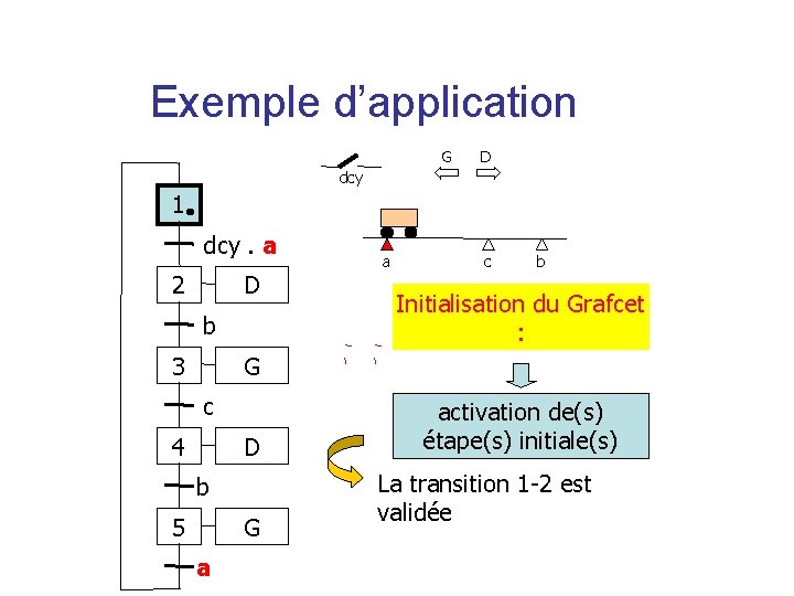 Exemple d’application G D dcy 1 dcy. a 2 D b 3 a c