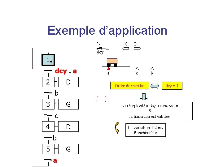 Exemple d’application G D dcy 1 dcy. a 2 D a c b Ordre