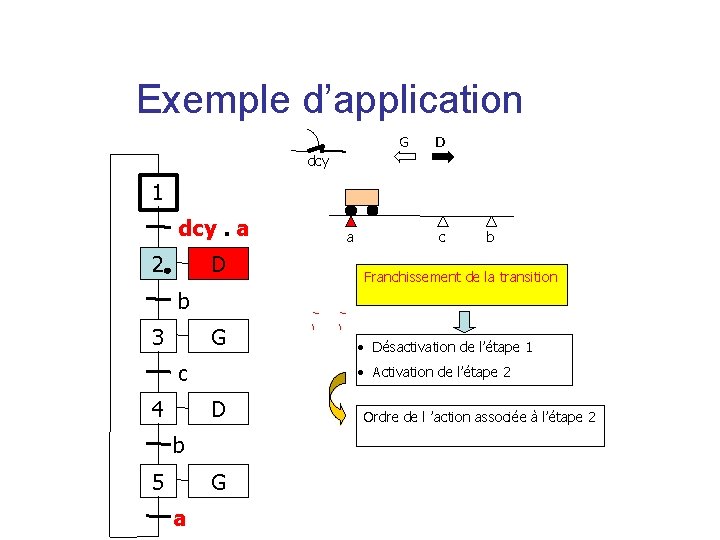 Exemple d’application G D dcy 1 dcy. a 2 D a c b Franchissement