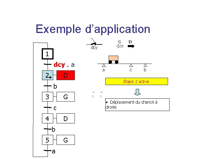 Exemple d’application G D dcy 1 dcy. a 2 D b 3 G c