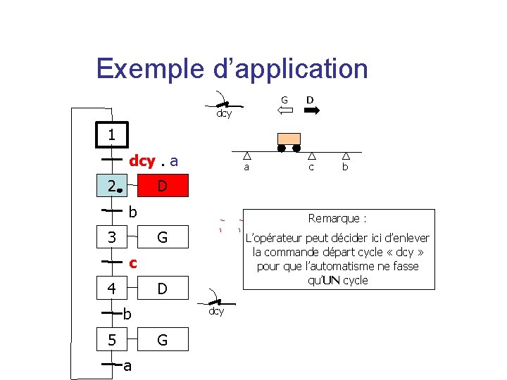 Exemple d’application G D dcy 1 dcy. a 2 a c b D b