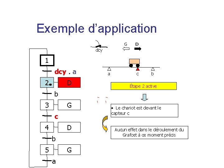 Exemple d’application G D dcy 1 dcy. a 2 D a c b Étape