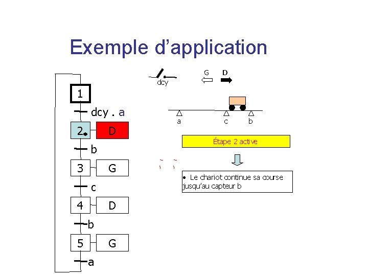 Exemple d’application G D dcy 1 dcy. a 2 D b 3 G c