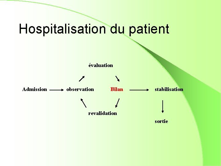 Hospitalisation du patient évaluation Admission observation Bilan stabilisation revalidation sortie 