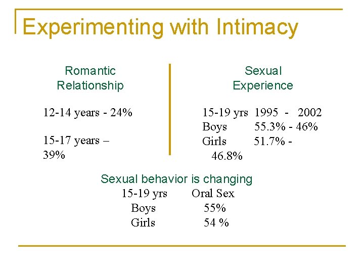 Experimenting with Intimacy Romantic Relationship Sexual Experience 12 -14 years - 24% 15 -19