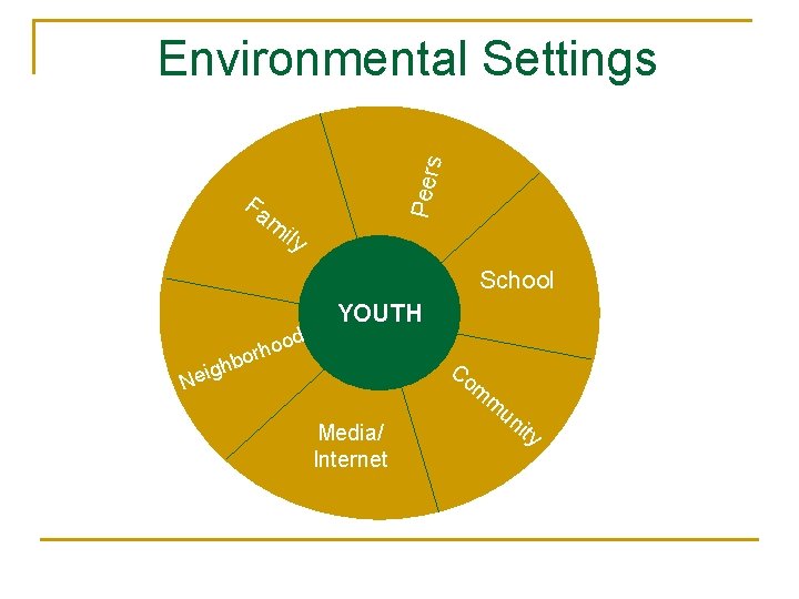 Peer s Environmental Settings Fa m ily School d YOUTH oo h r o