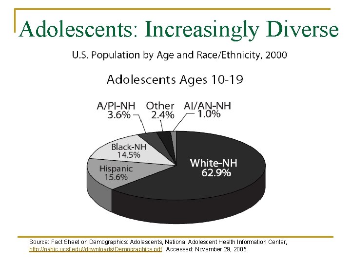 Adolescents: Increasingly Diverse Source: Fact Sheet on Demographics: Adolescents, National Adolescent Health Information Center,