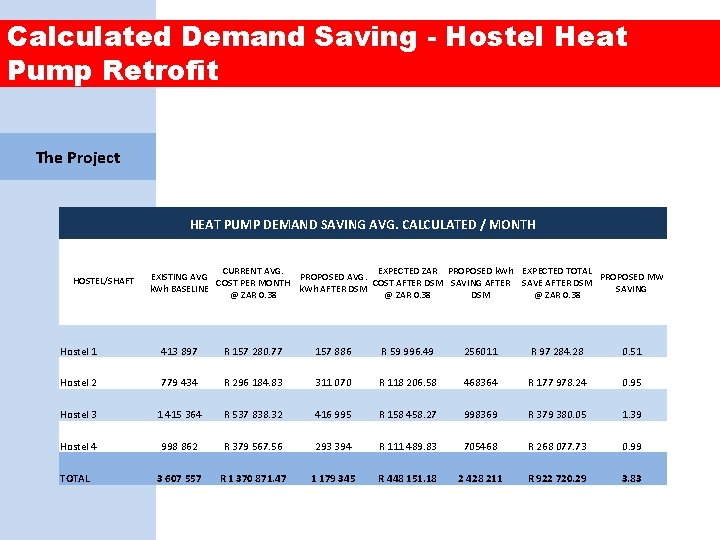 Calculated Demand Saving - Hostel Heat Pump Retrofit The Project HEAT PUMP DEMAND SAVING