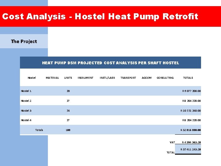 Cost Analysis - Hostel Heat Pump Retrofit The Project HEAT PUMP DSM PROJECTED COST