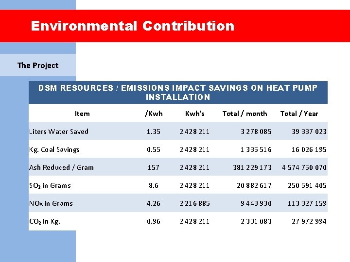 Environmental Contribution The Project DSM RESOURCES / EMISSIONS IMPACT SAVINGS ON HEAT PUMP INSTALLATION