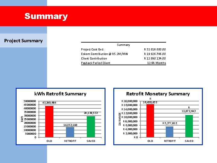 Summary Project Cost Excl. Eskom Contribution @ R 5. 2 M/MW Client Contribution Payback