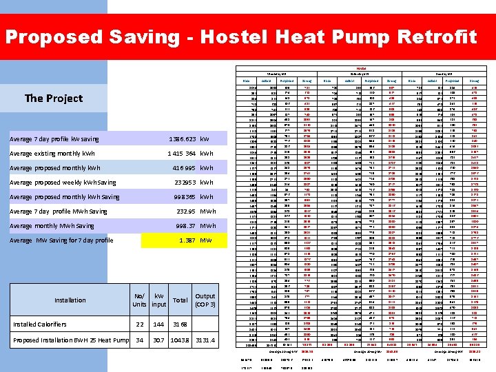 Proposed Saving - Hostel Heat Pump Retrofit Hostel Weekday k. W Base The Project