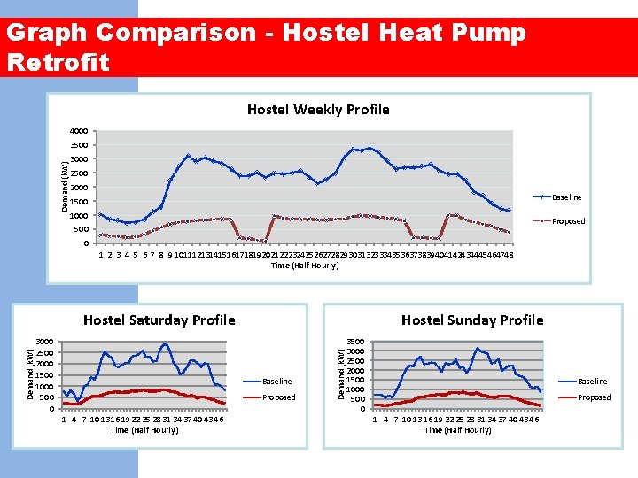 Graph Comparison - Hostel Heat Pump Retrofit Hostel Weekly Profile 4000 Demand (k. W)