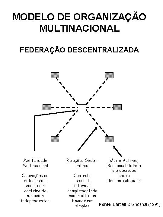 MODELO DE ORGANIZAÇÃO MULTINACIONAL FEDERAÇÃO DESCENTRALIZADA Mentalidade Multinacional Operações no estrangeiro como uma carteira