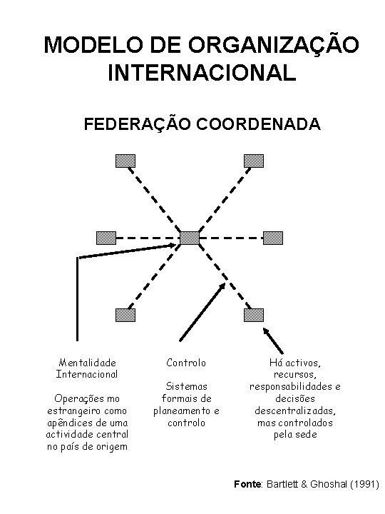 MODELO DE ORGANIZAÇÃO INTERNACIONAL FEDERAÇÃO COORDENADA Mentalidade Internacional Operações mo estrangeiro como apêndices de