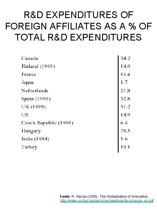 R&D EXPENDITURES OF FOREIGN AFFILIATES AS A % OF TOTAL R&D EXPENDITURES Fonte: R.