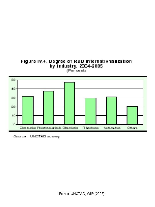 Fonte: UNCTAD, WIR (2005) 