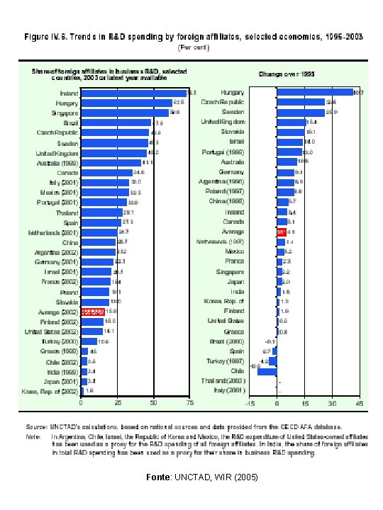 Fonte: UNCTAD, WIR (2005) 