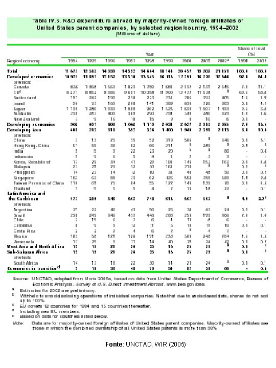 Fonte: UNCTAD, WIR (2005) 