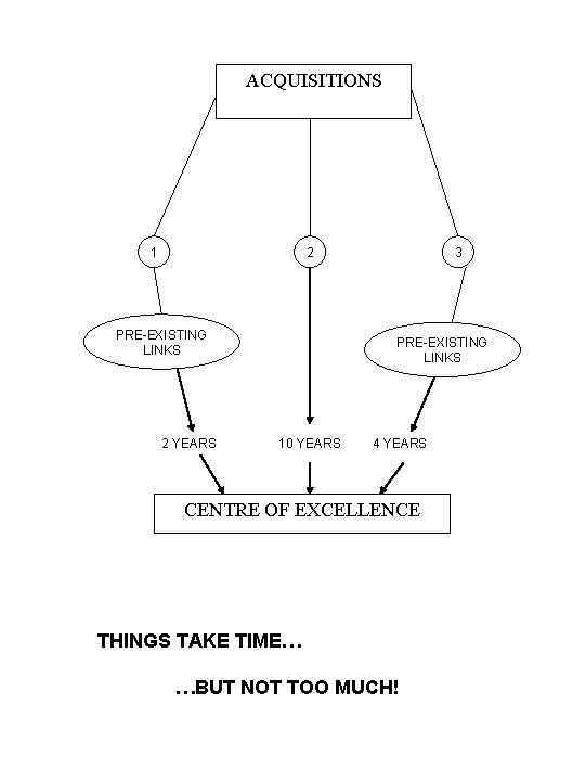 ACQUISITIONS 1 2 PRE-EXISTING LINKS 2 YEARS 3 PRE-EXISTING LINKS 10 YEARS 4 YEARS