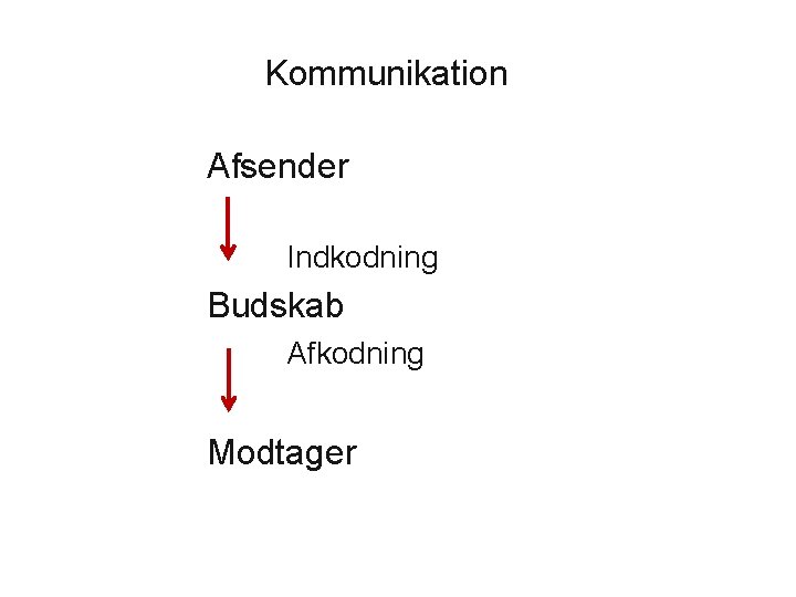 Kommunikation Afsender Indkodning Budskab Afkodning Modtager 
