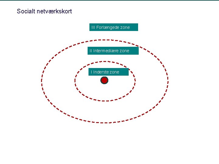 Socialt netværkskort Familie (mand/hustru/børn/hund mv. ) III Forlængede zone Slægt II Intermediære zone I