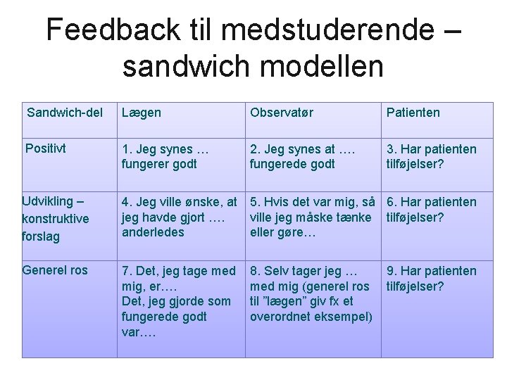 Feedback til medstuderende – sandwich modellen Sandwich-del Lægen Observatør Patienten Positivt 1. Jeg synes