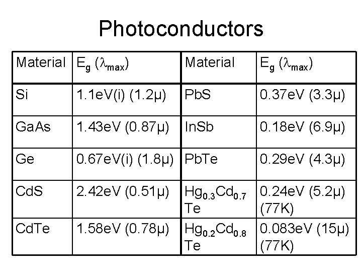 Photoconductors Material Eg ( max) Si 1. 1 e. V(i) (1. 2μ) Pb. S Photoconductors Material Eg ( max) Si 1. 1 e. V(i) (1. 2μ) Pb. S
