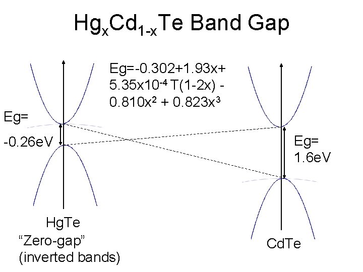 Hgx. Cd 1 -x. Te Band Gap Eg=-0. 302+1. 93 x+ 5. 35 x Hgx. Cd 1 -x. Te Band Gap Eg=-0. 302+1. 93 x+ 5. 35 x