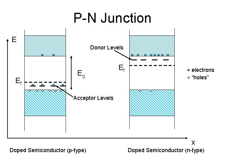 P-N Junction E Donor Levels Ef Eg Ef electrons “holes” Acceptor Levels x Doped P-N Junction E Donor Levels Ef Eg Ef electrons “holes” Acceptor Levels x Doped