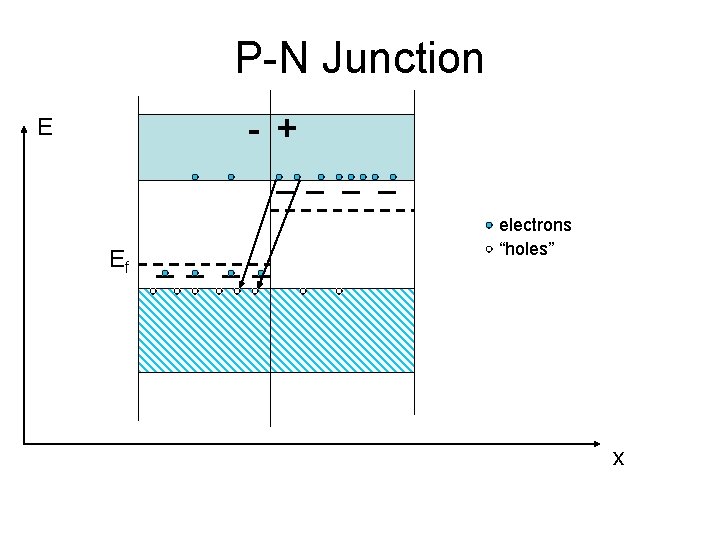 P-N Junction - + E Ef electrons “holes” x P-N Junction - + E Ef electrons “holes” x